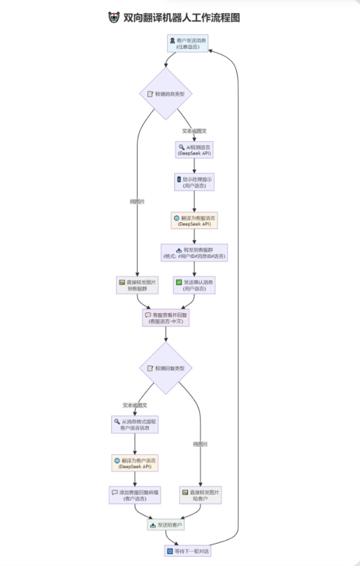 tgAI全自动翻译智能人工客服 客服机器人源码 带视频搭建教程 tgAI全自动翻译智能人工客服 客服机器人源码 带视频搭建教程